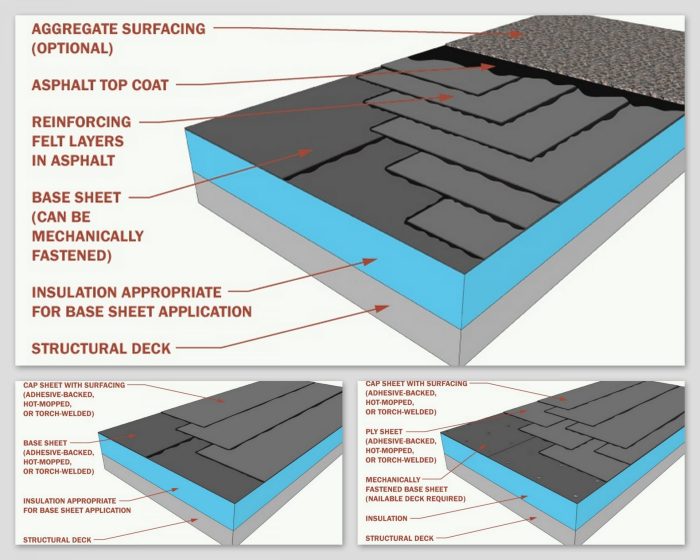 Commercial Flat Roofing