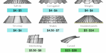 Average Cost To Install Metal Roof | The Tube